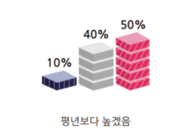 올여름(6~8월) 기온은 평년보다 높고 강수량은 초여름 대체로 많을 것으로 전망